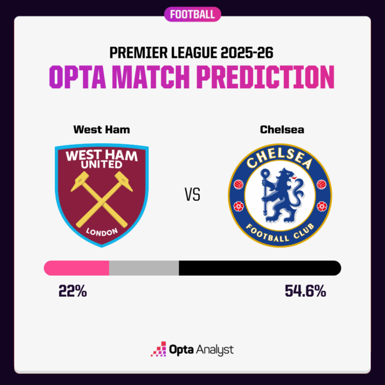 west-ham-vs-chelsea-prediction-opta-supercomputer-1024x1024.png